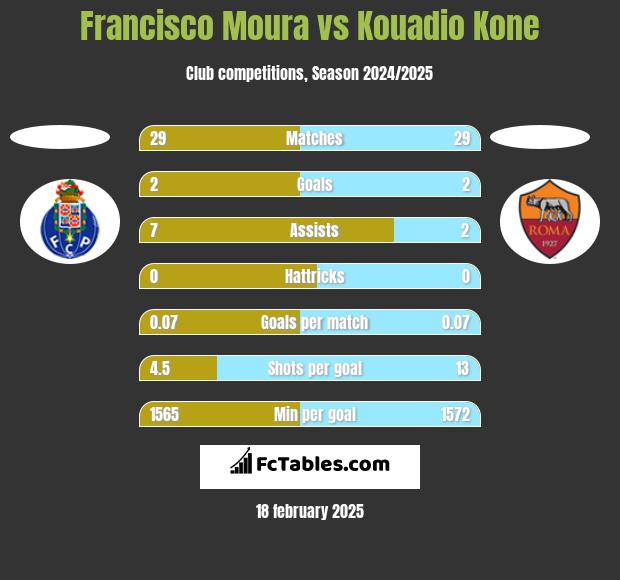 Francisco Moura vs Kouadio Kone h2h player stats