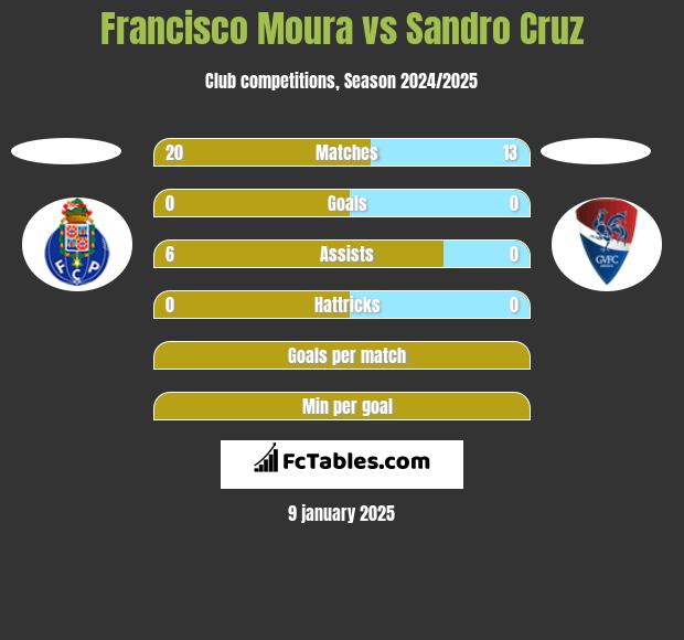 Francisco Moura vs Sandro Cruz h2h player stats