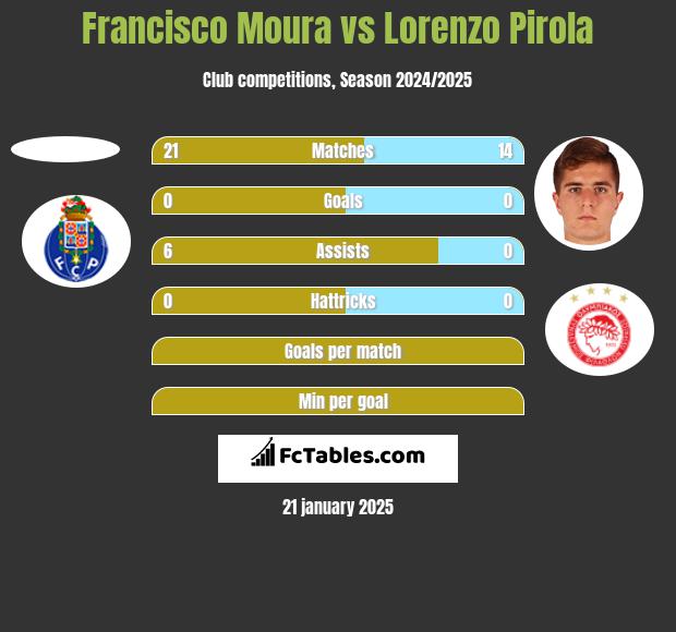 Francisco Moura vs Lorenzo Pirola h2h player stats