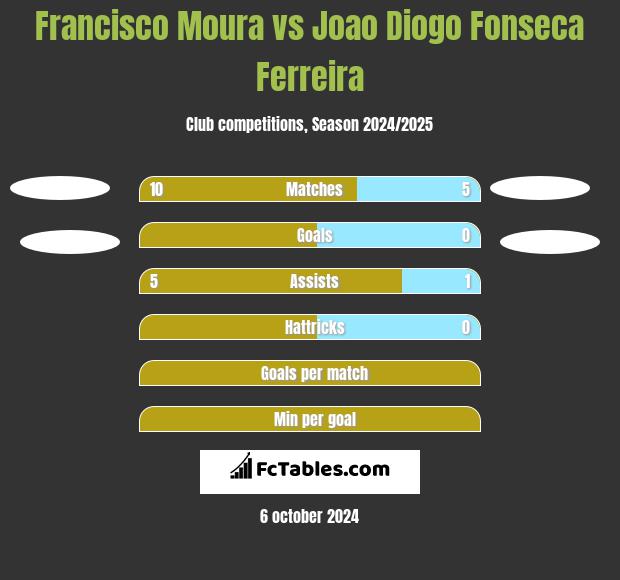 Francisco Moura vs Joao Diogo Fonseca Ferreira h2h player stats