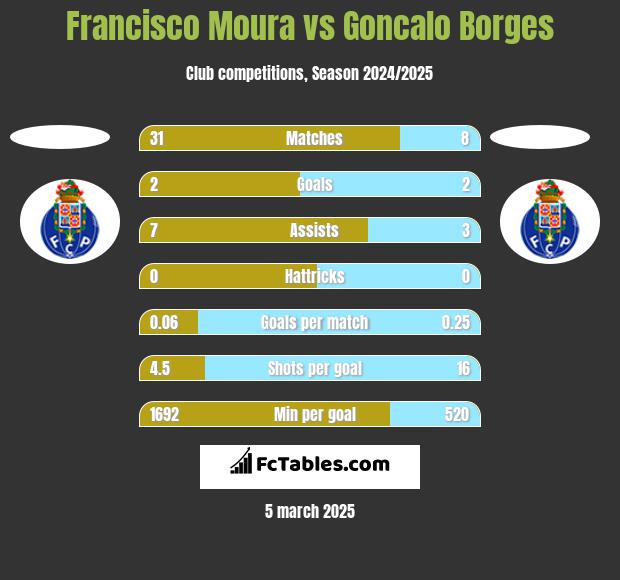 Francisco Moura vs Goncalo Borges h2h player stats