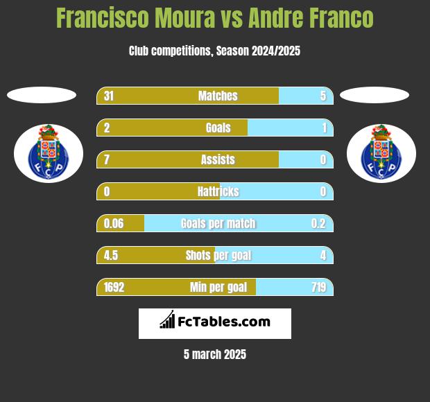 Francisco Moura vs Andre Franco h2h player stats