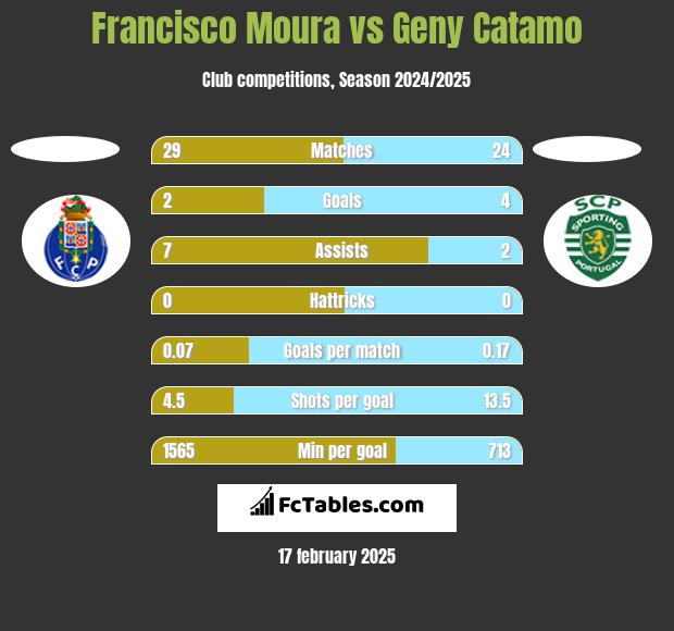 Francisco Moura vs Geny Catamo h2h player stats