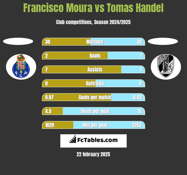 Francisco Moura vs Tomas Handel h2h player stats