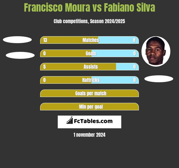 Francisco Moura vs Fabiano Silva h2h player stats