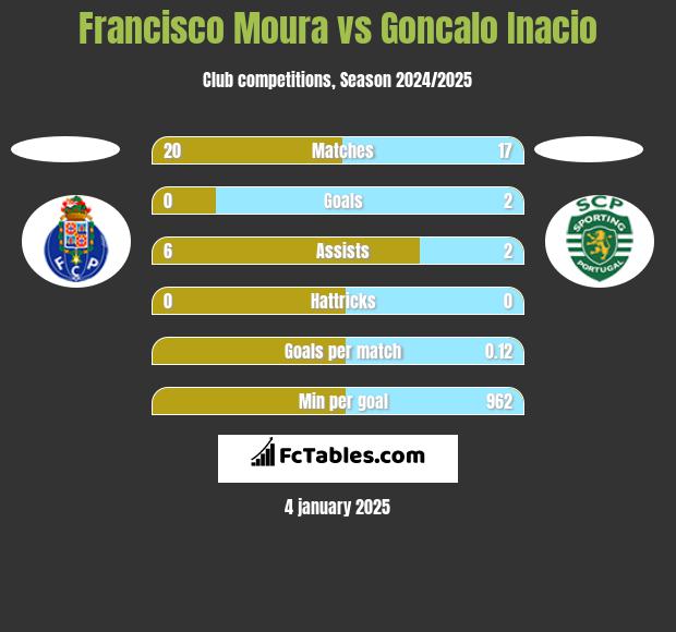 Francisco Moura vs Goncalo Inacio h2h player stats