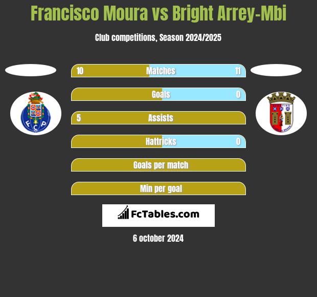 Francisco Moura vs Bright Arrey-Mbi h2h player stats