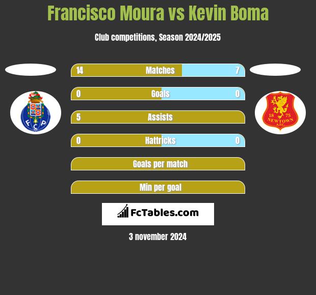 Francisco Moura vs Kevin Boma h2h player stats