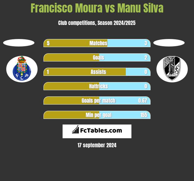 Francisco Moura vs Manu Silva h2h player stats