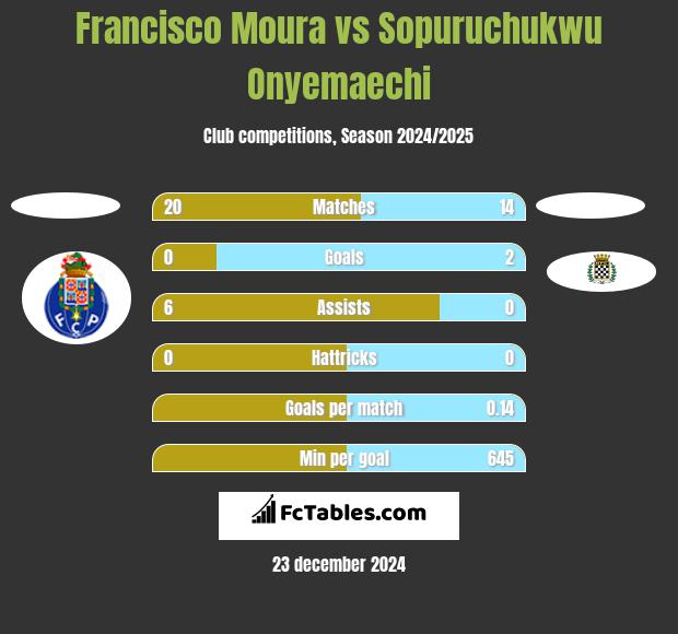 Francisco Moura vs Sopuruchukwu Onyemaechi h2h player stats