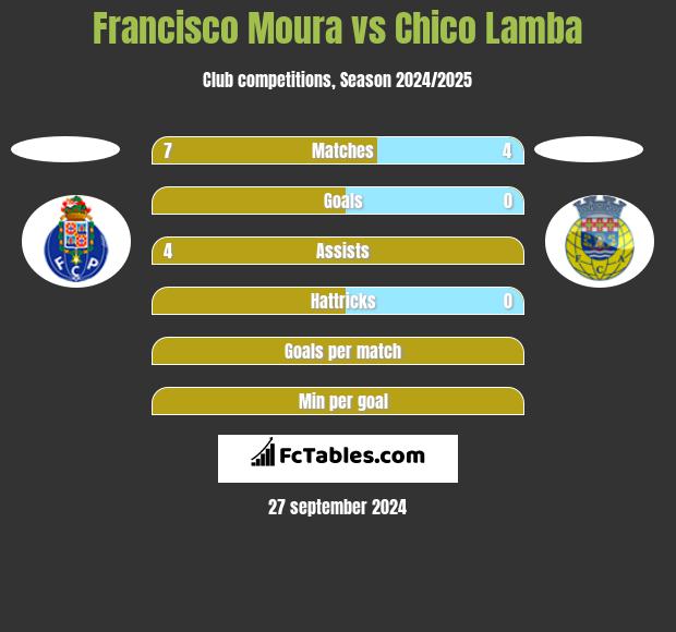 Francisco Moura vs Chico Lamba h2h player stats