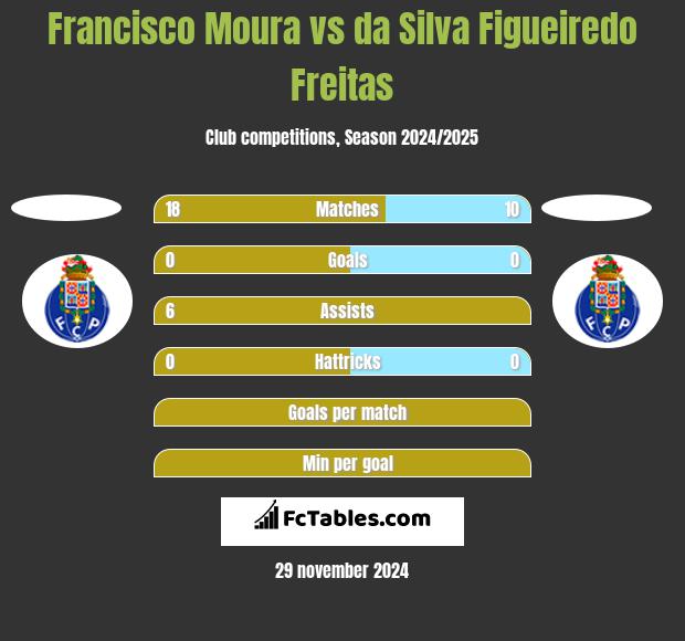 Francisco Moura vs da Silva Figueiredo Freitas h2h player stats