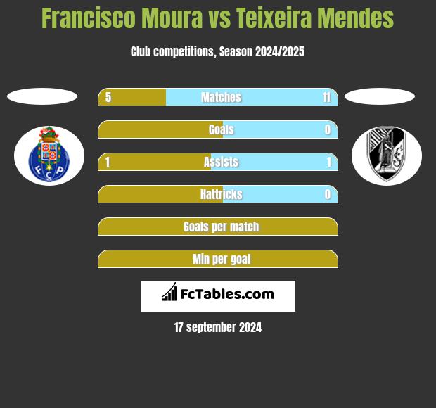 Francisco Moura vs Teixeira Mendes h2h player stats