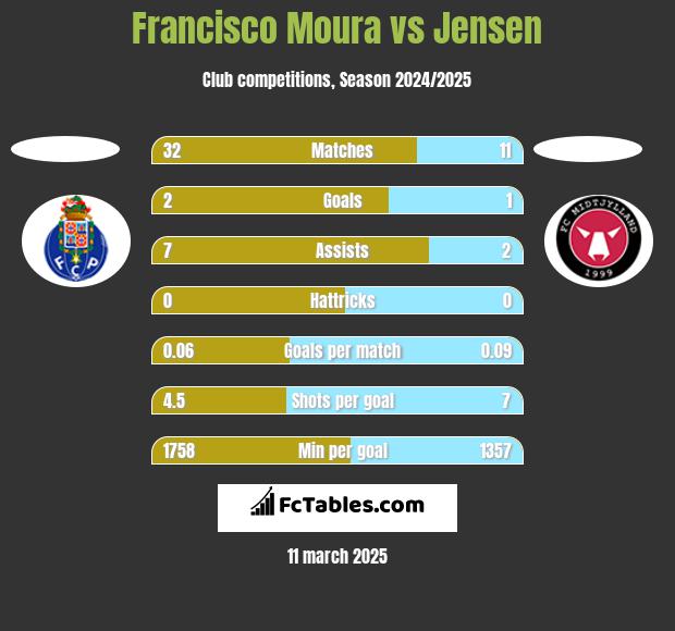 Francisco Moura vs Jensen h2h player stats