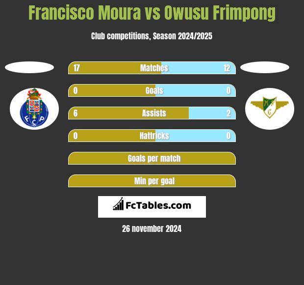 Francisco Moura vs Owusu Frimpong h2h player stats