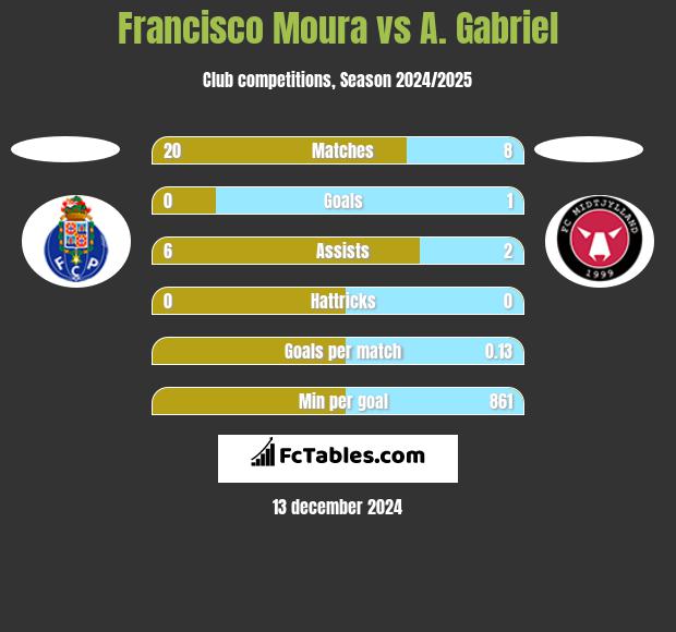 Francisco Moura vs A. Gabriel h2h player stats