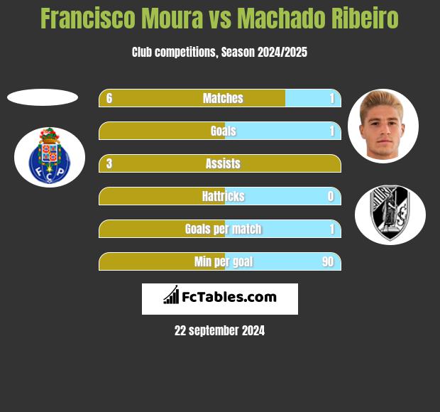 Francisco Moura vs Machado Ribeiro h2h player stats