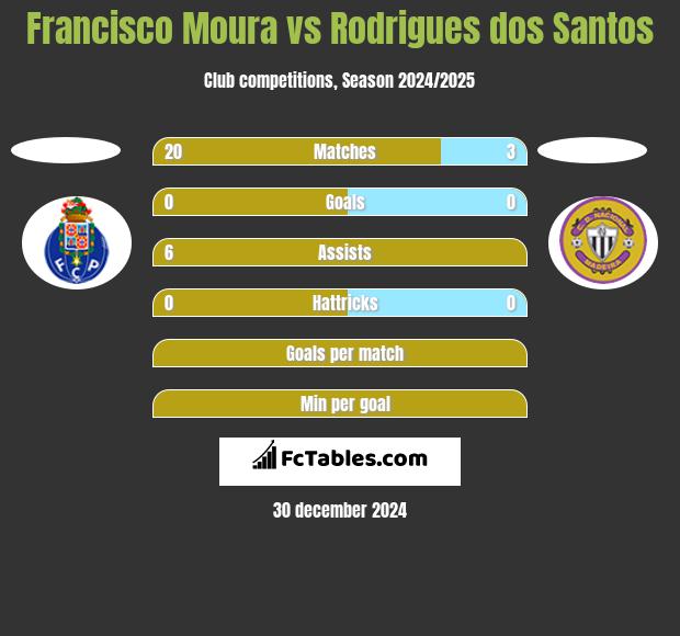 Francisco Moura vs Rodrigues dos Santos h2h player stats