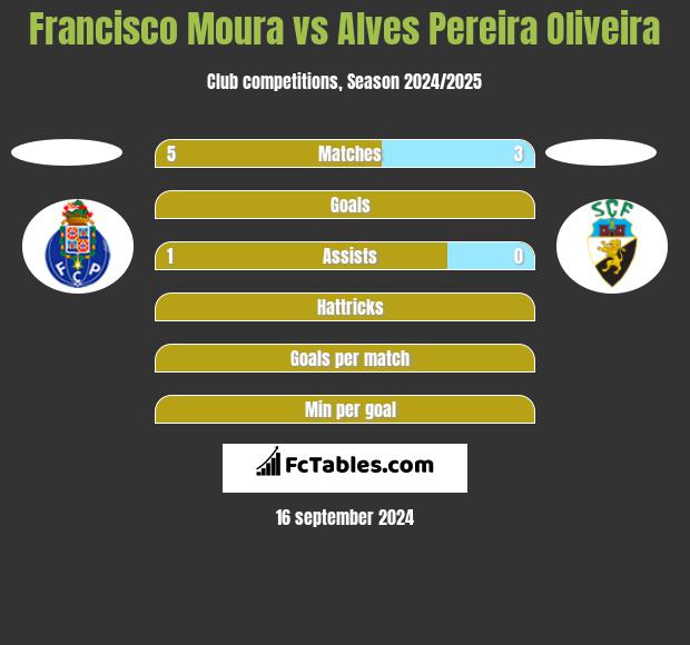 Francisco Moura vs Alves Pereira Oliveira h2h player stats