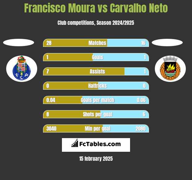 Francisco Moura vs Carvalho Neto h2h player stats