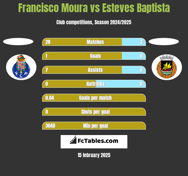 Francisco Moura vs Esteves Baptista h2h player stats