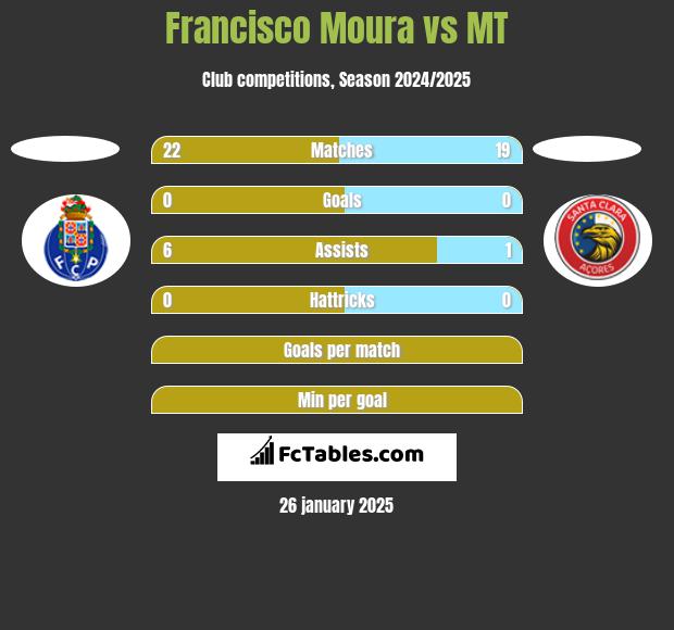 Francisco Moura vs MT h2h player stats