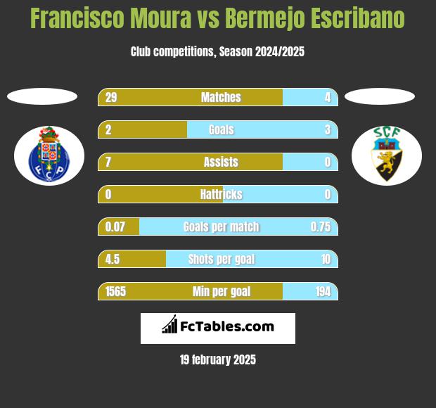 Francisco Moura vs Bermejo Escribano h2h player stats