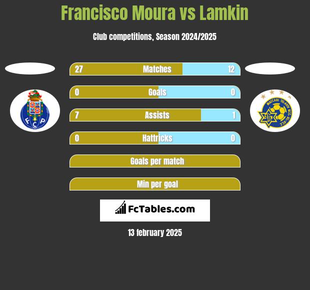 Francisco Moura vs Lamkin h2h player stats