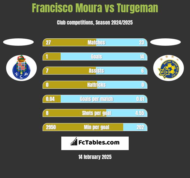 Francisco Moura vs Turgeman h2h player stats