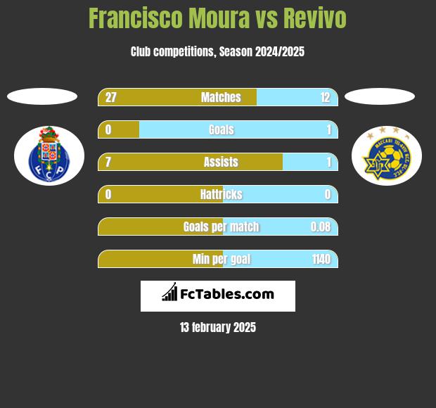 Francisco Moura vs Revivo h2h player stats