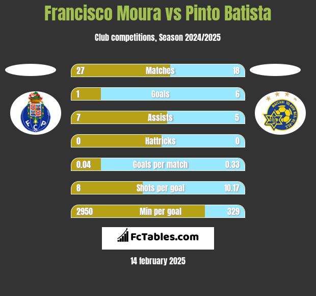 Francisco Moura vs Pinto Batista h2h player stats