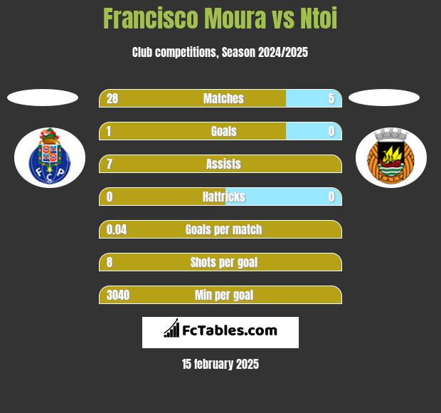 Francisco Moura vs Ntoi h2h player stats