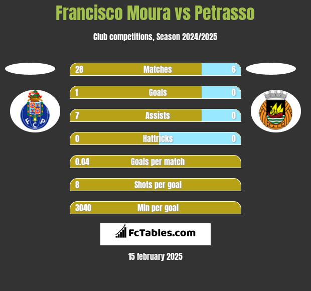 Francisco Moura vs Petrasso h2h player stats