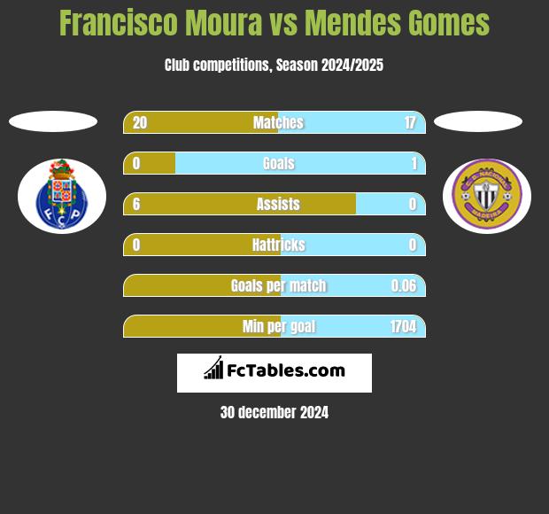 Francisco Moura vs Mendes Gomes h2h player stats