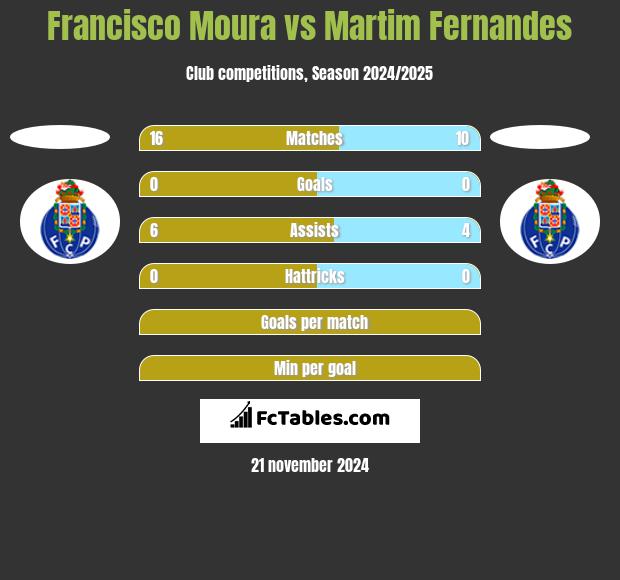 Francisco Moura vs Martim Fernandes h2h player stats