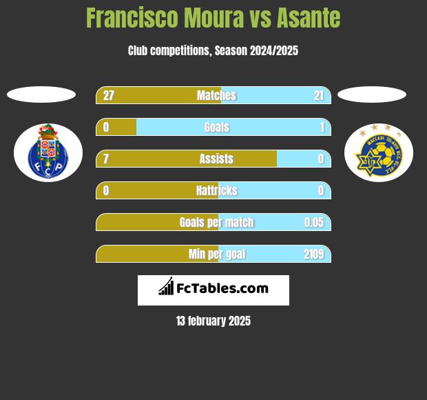 Francisco Moura vs Asante h2h player stats