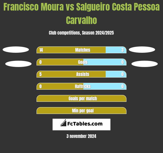 Francisco Moura vs Salgueiro Costa Pessoa Carvalho h2h player stats