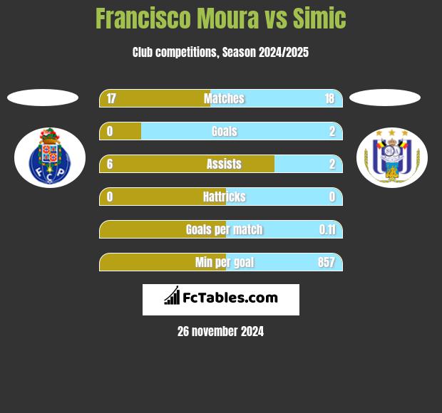 Francisco Moura vs Simic h2h player stats