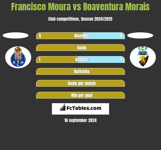 Francisco Moura vs Boaventura Morais h2h player stats