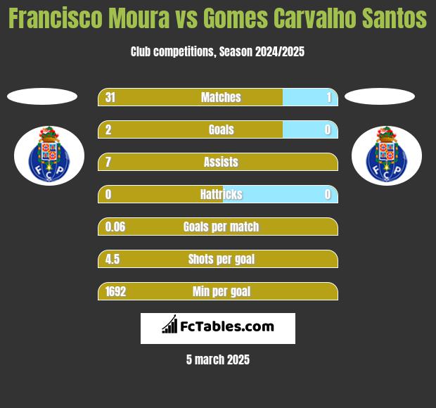 Francisco Moura vs Gomes Carvalho Santos h2h player stats