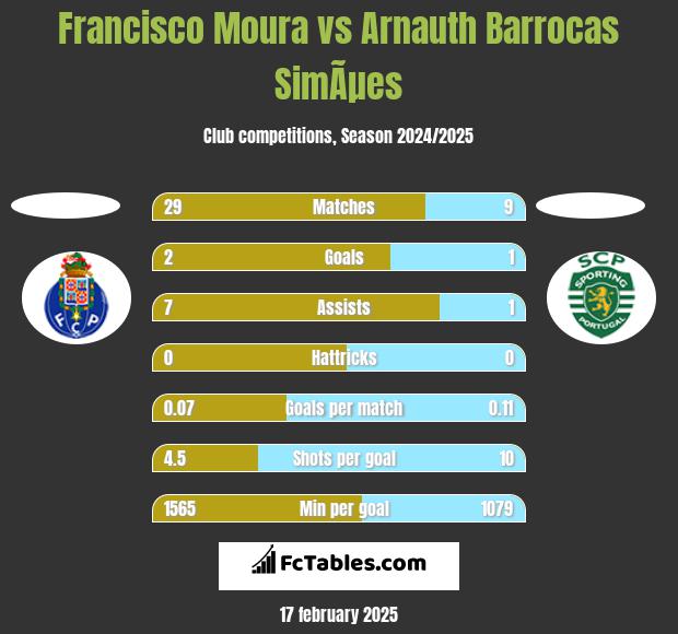 Francisco Moura vs Arnauth Barrocas SimÃµes h2h player stats