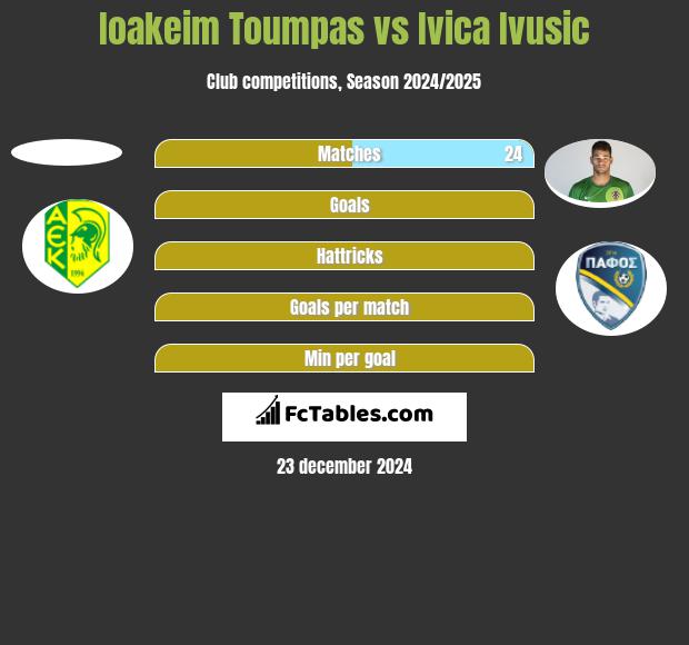 Ioakeim Toumpas vs Ivica Ivusic h2h player stats