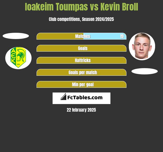 Ioakeim Toumpas vs Kevin Broll h2h player stats