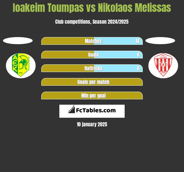 Ioakeim Toumpas vs Nikolaos Melissas h2h player stats