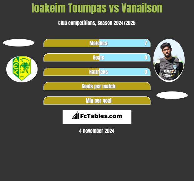 Ioakeim Toumpas vs Vanailson h2h player stats