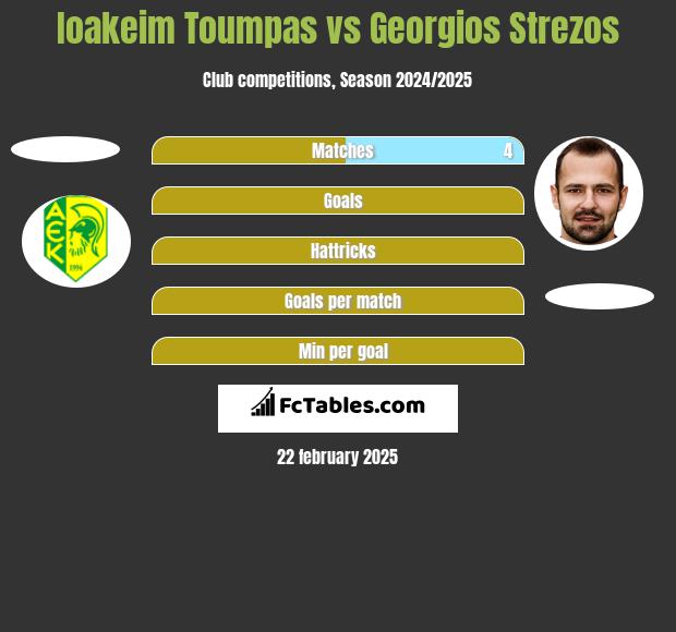 Ioakeim Toumpas vs Georgios Strezos h2h player stats