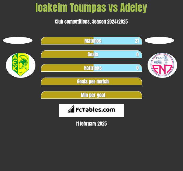 Ioakeim Toumpas vs Adeley h2h player stats