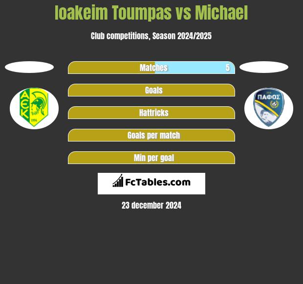 Ioakeim Toumpas vs Michael h2h player stats