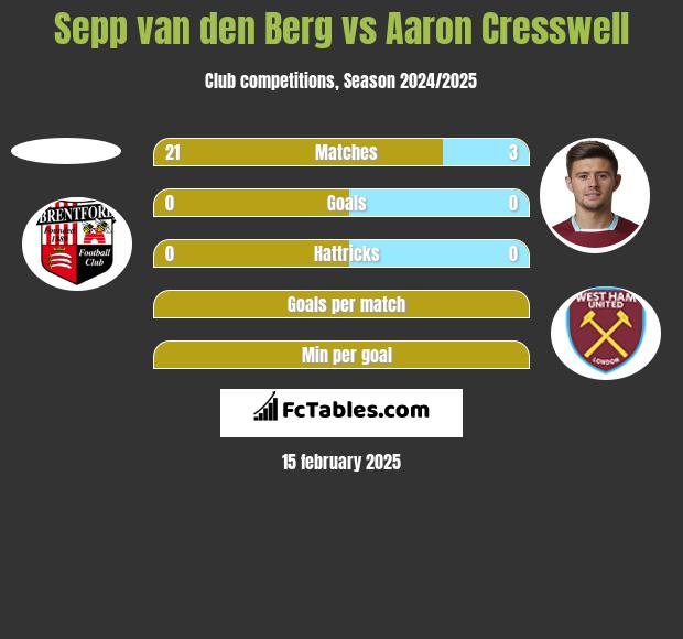 Sepp van den Berg vs Aaron Cresswell h2h player stats