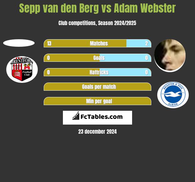 Sepp van den Berg vs Adam Webster h2h player stats